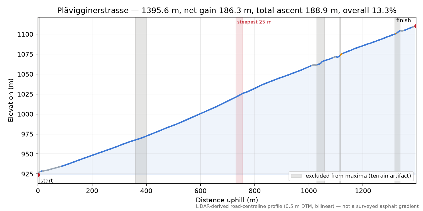 Plävigginerstrasse elevation profile