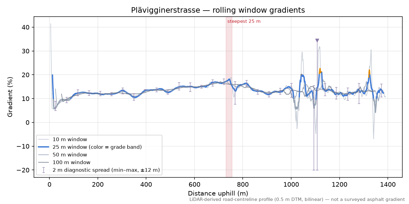 Plävigginerstrasse rolling gradient profile