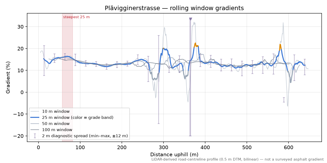 Plävigginerstrasse rolling gradient profile