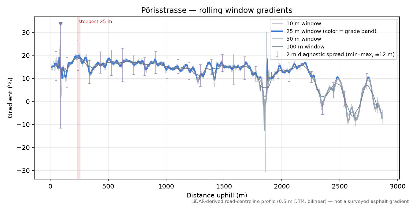 Pörisstrasse rolling gradient profile