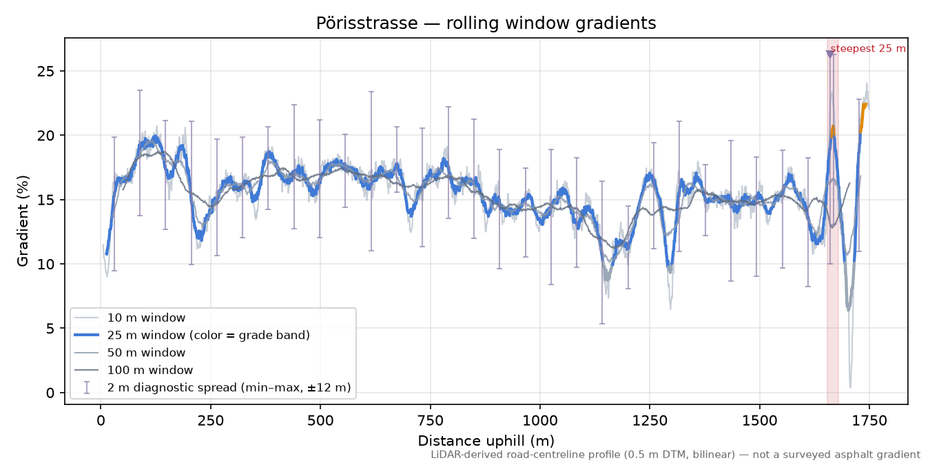 Pörisstrasse rolling gradient profile