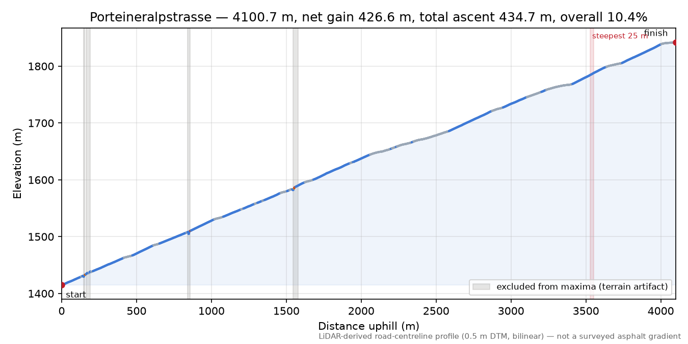 Porteineralpstrasse elevation profile