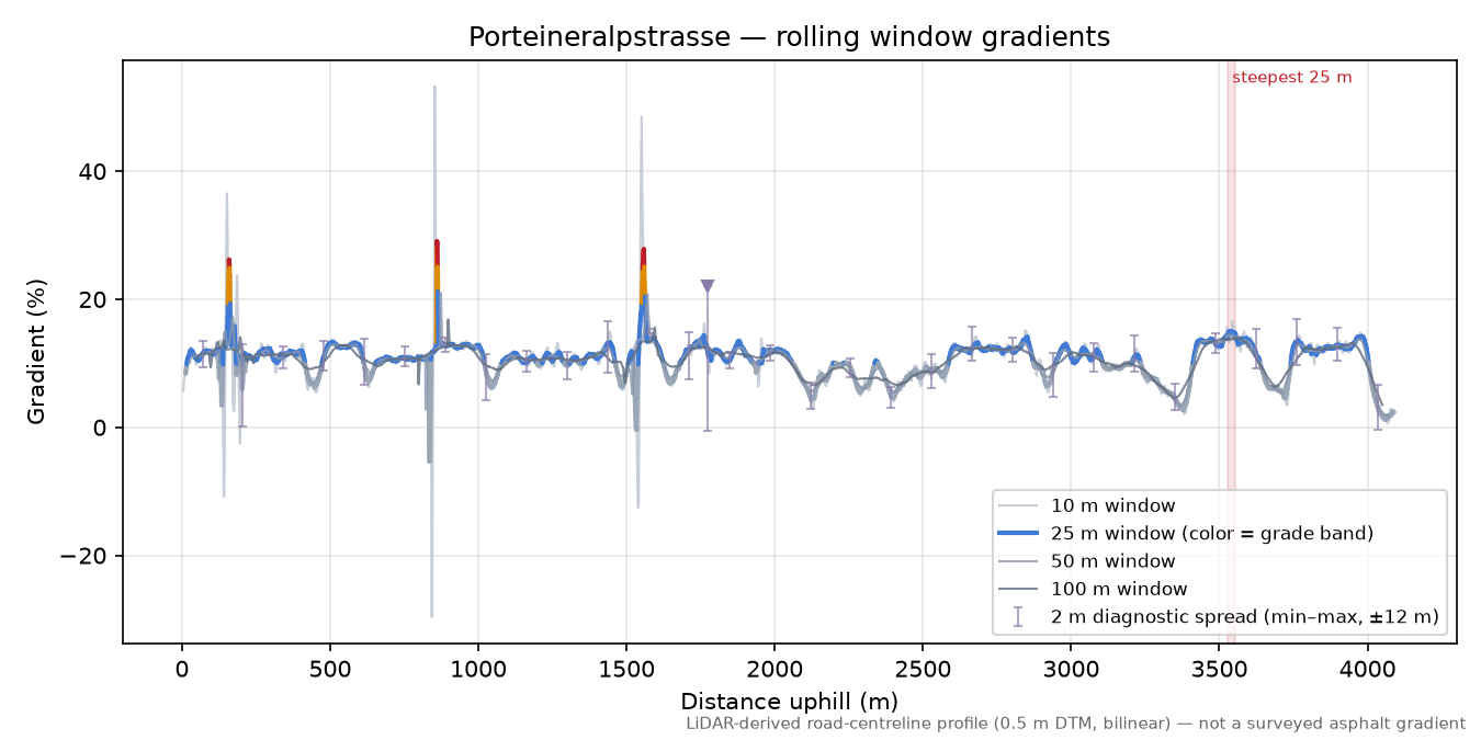Porteineralpstrasse rolling gradient profile