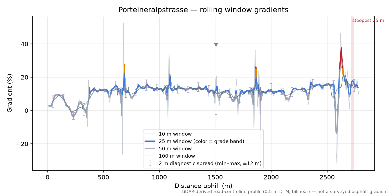 Porteineralpstrasse rolling gradient profile