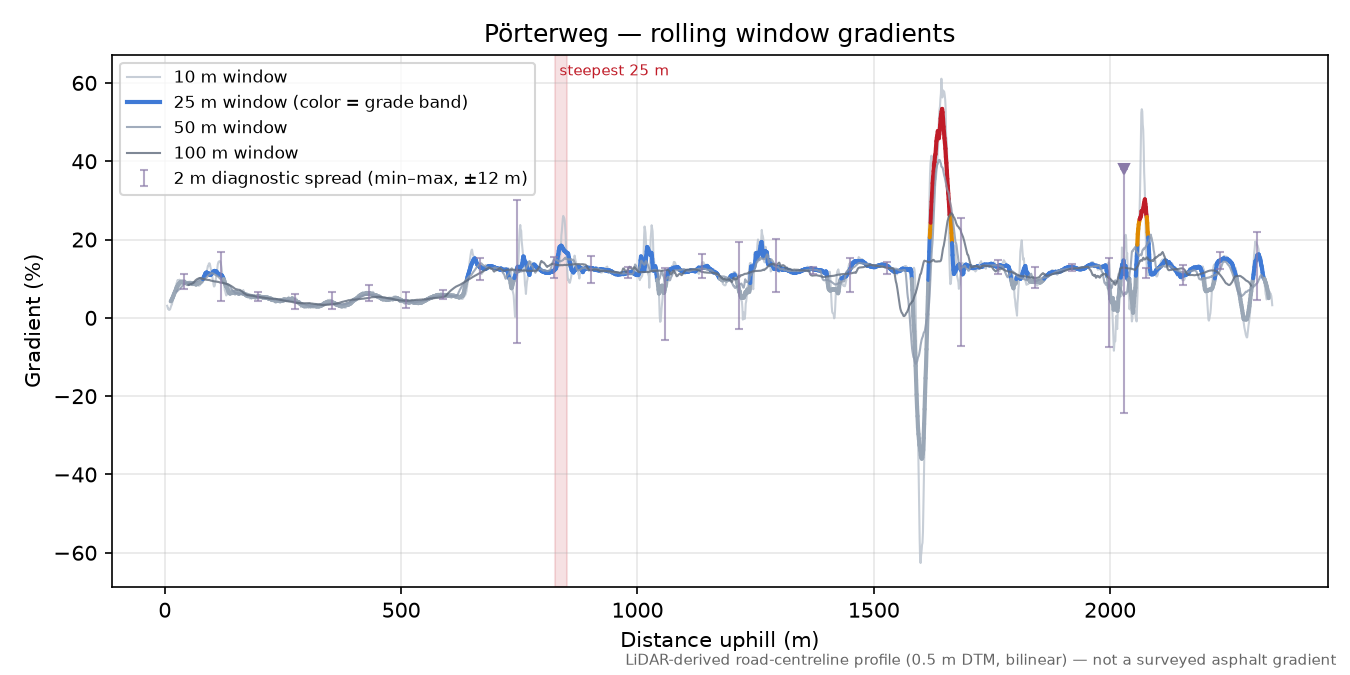 Pörterweg rolling gradient profile