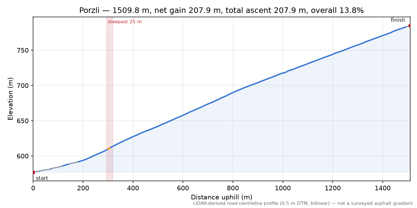 Porzli elevation profile