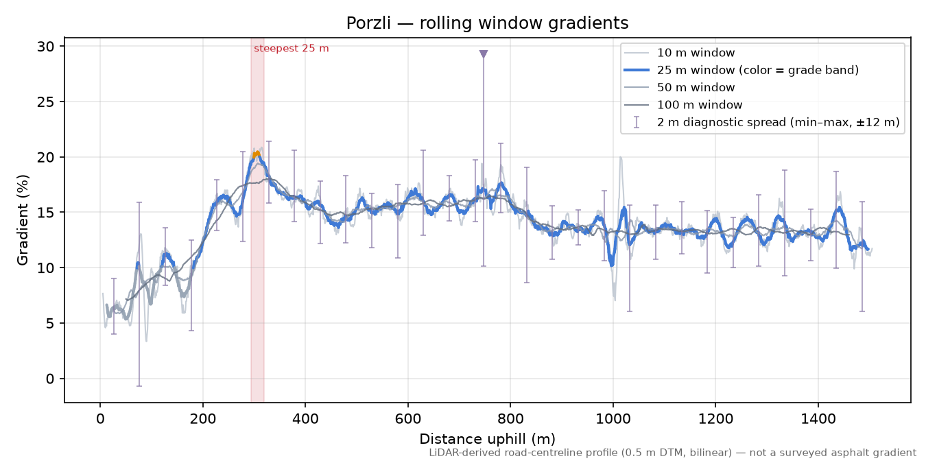 Porzli rolling gradient profile