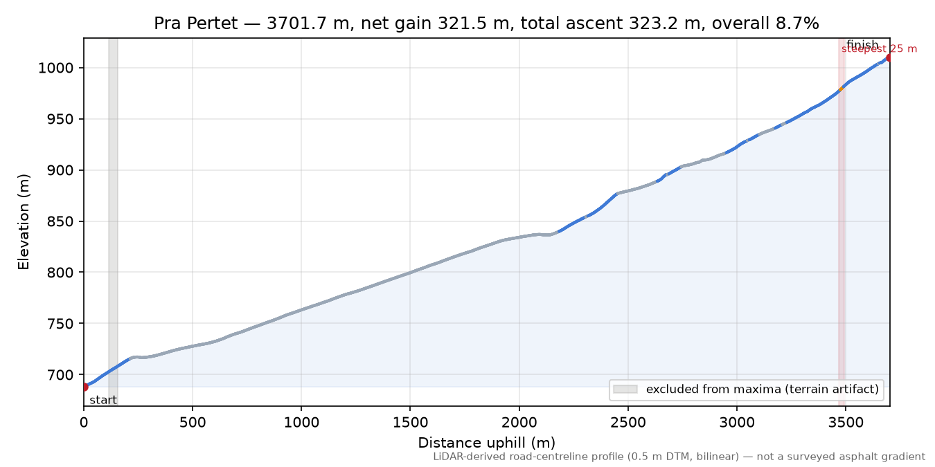 Pra Pertet elevation profile
