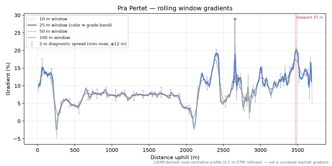 Pra Pertet rolling gradient profile