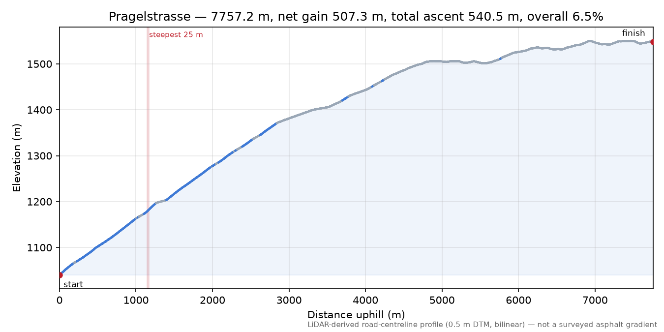 Pragelstrasse elevation profile