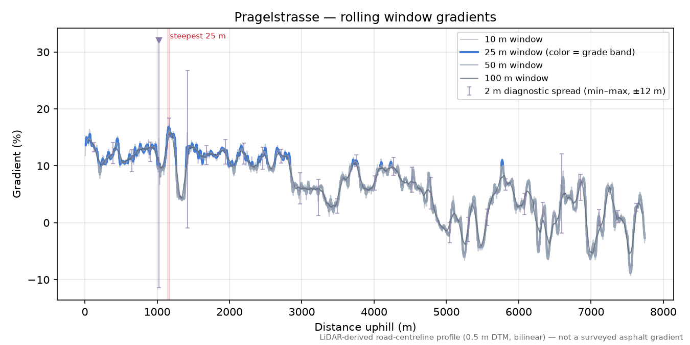 Pragelstrasse rolling gradient profile