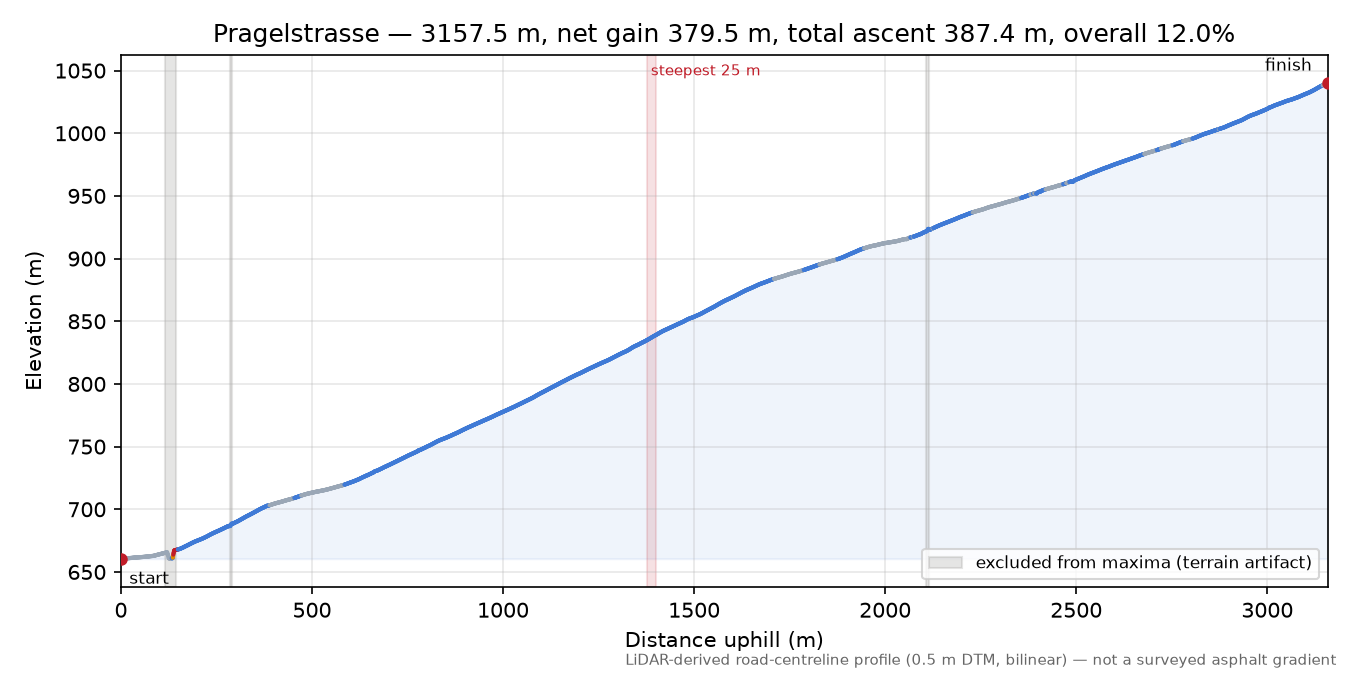 Pragelstrasse elevation profile