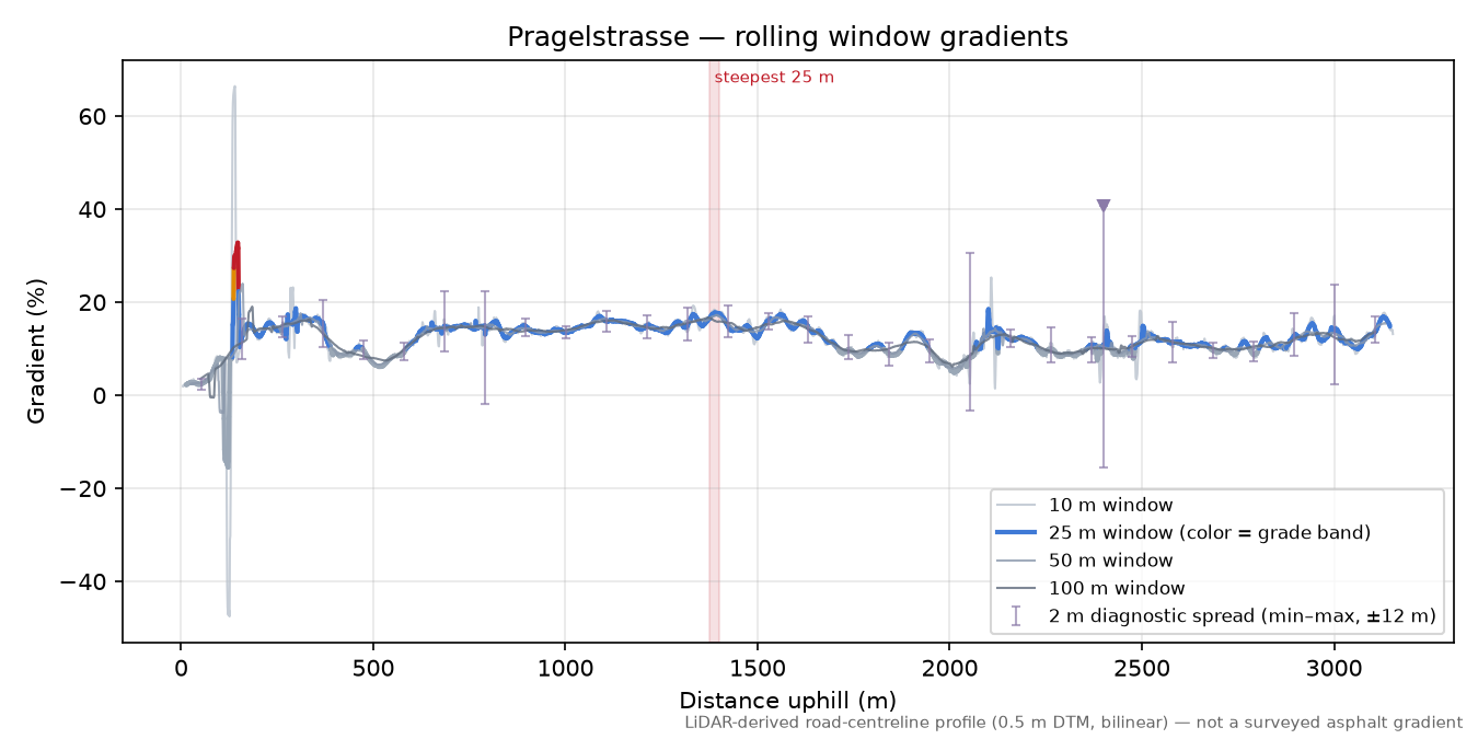 Pragelstrasse rolling gradient profile