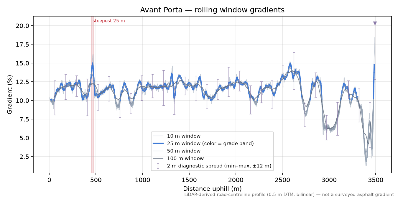 Avant Porta rolling gradient profile