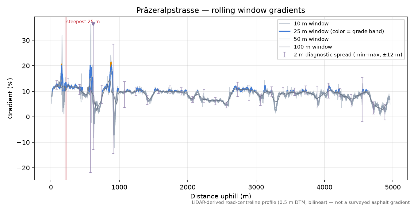 Präzeralpstrasse rolling gradient profile
