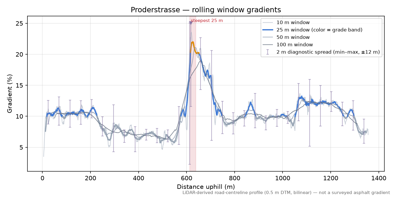 Proderstrasse rolling gradient profile
