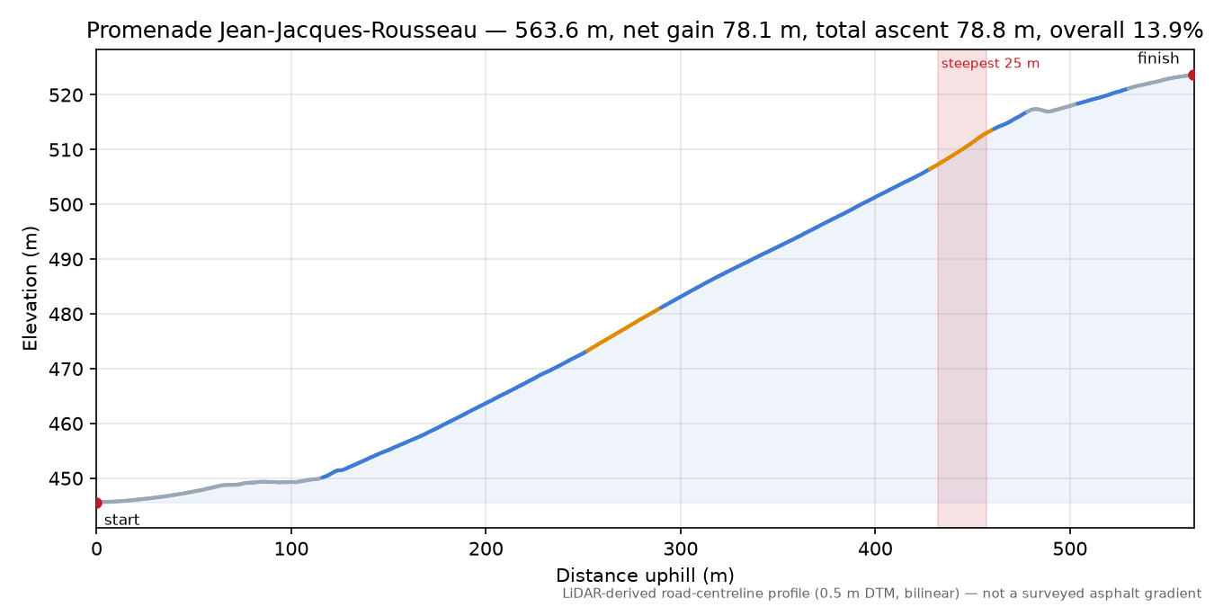 Promenade Jean-Jacques-Rousseau elevation profile
