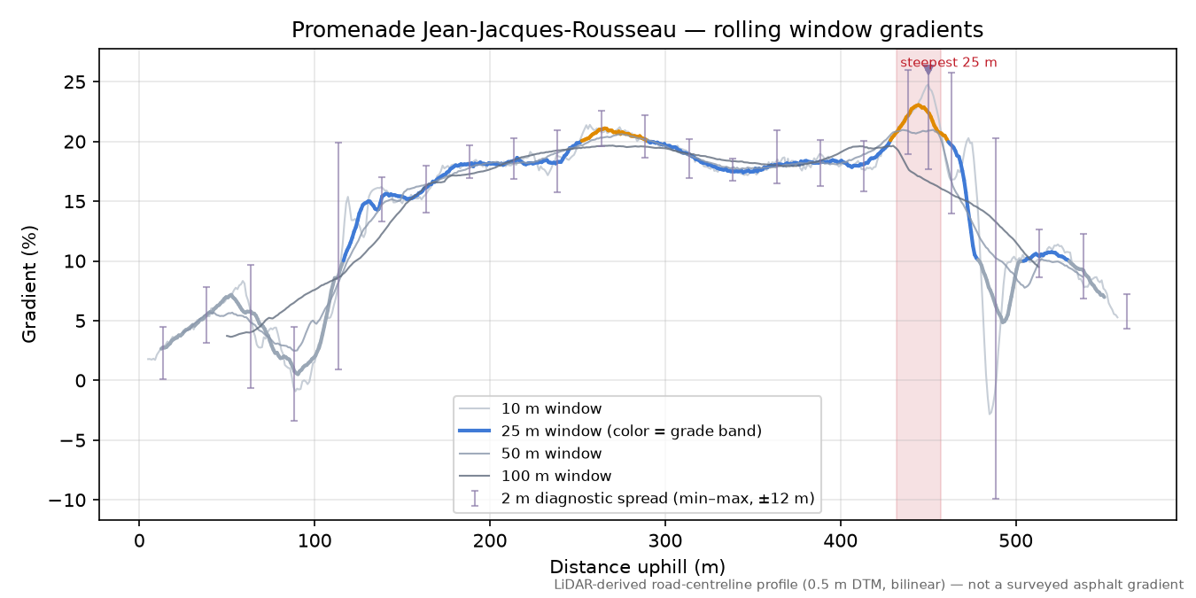 Promenade Jean-Jacques-Rousseau rolling gradient profile