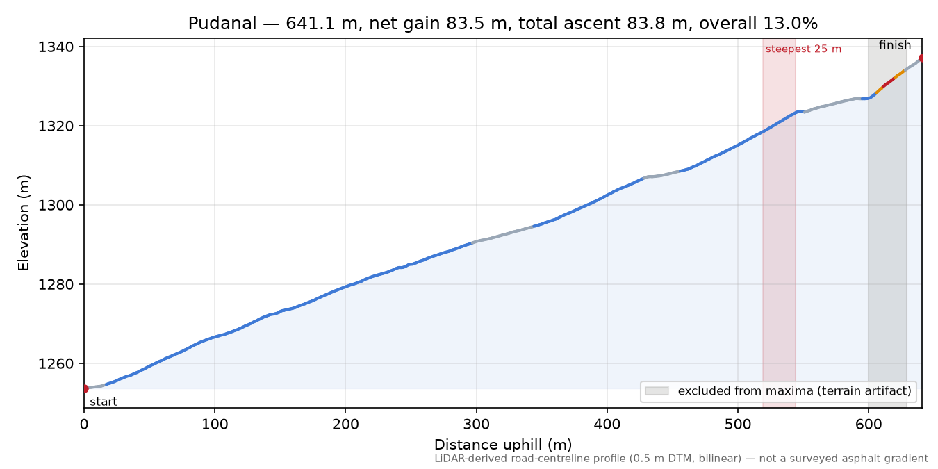 Pudanal elevation profile
