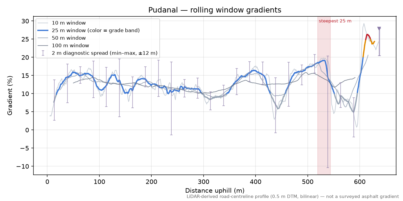 Pudanal rolling gradient profile
