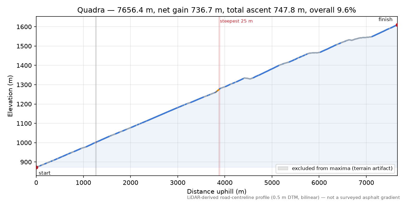 Quadra elevation profile