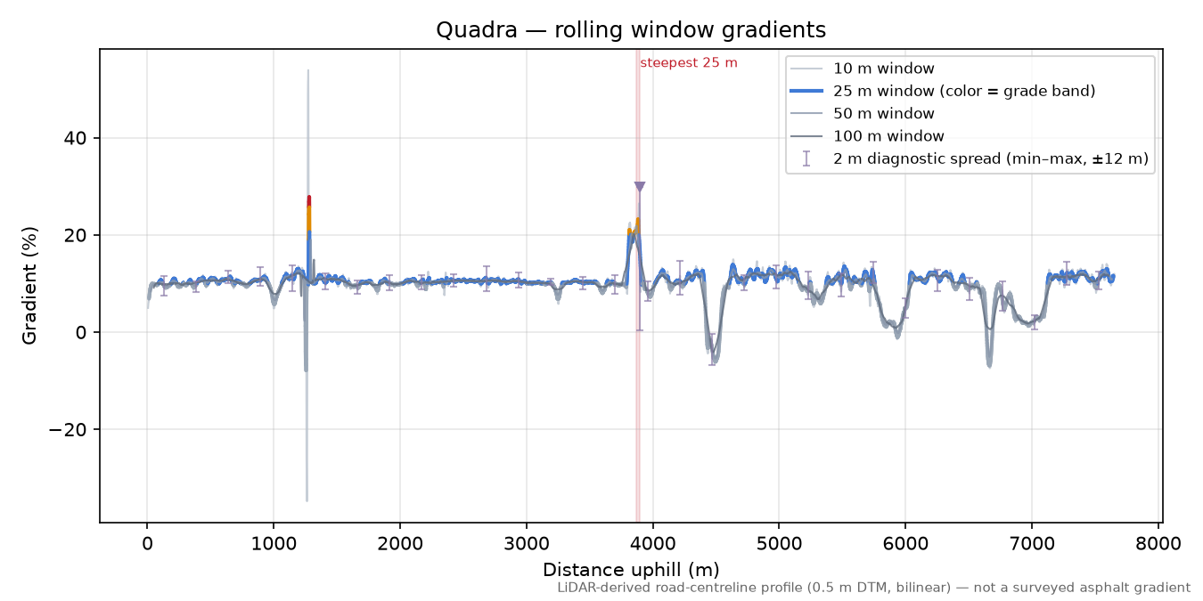 Quadra rolling gradient profile