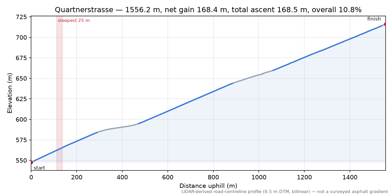 Quartnerstrasse elevation profile