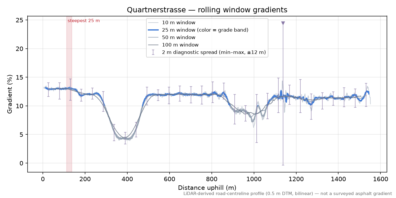 Quartnerstrasse rolling gradient profile