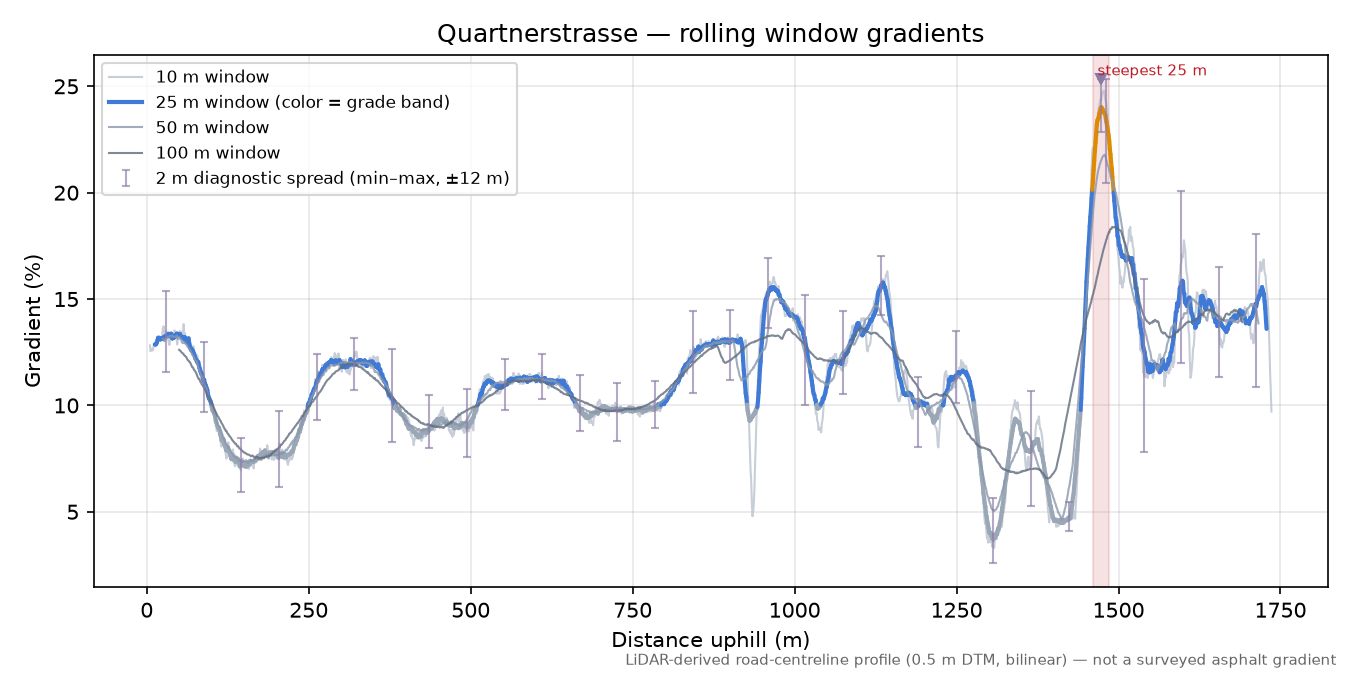 Quartnerstrasse rolling gradient profile