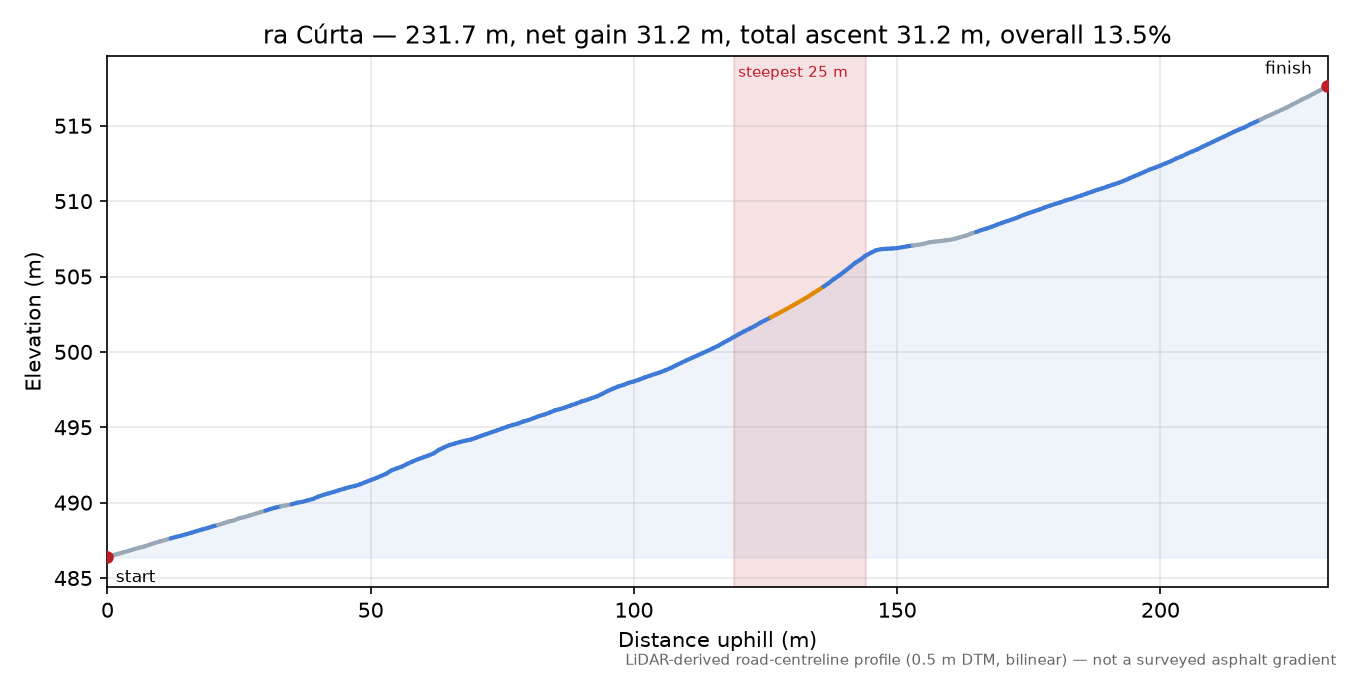 ra Cúrta elevation profile