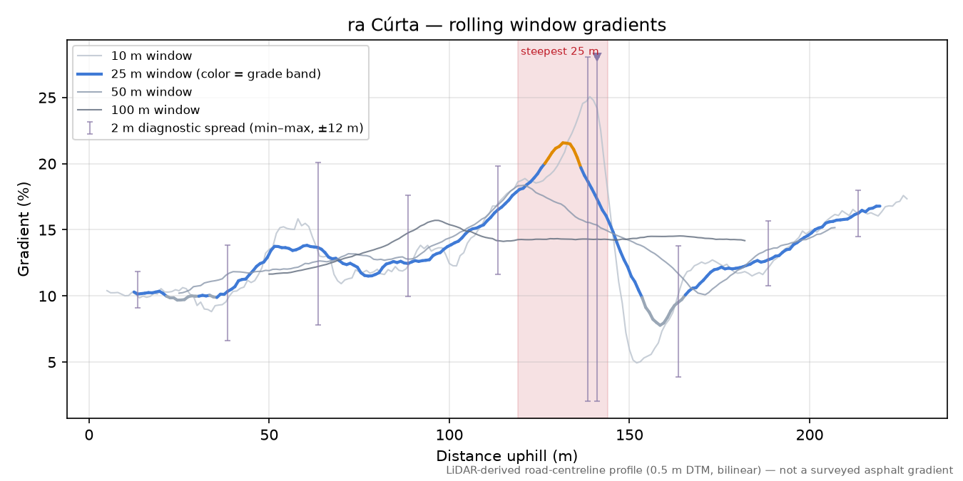 ra Cúrta rolling gradient profile