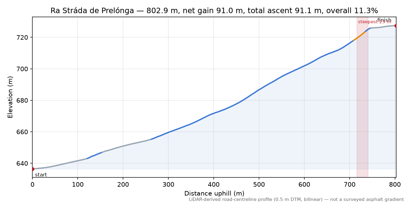 Ra Stráda de Prelónga elevation profile