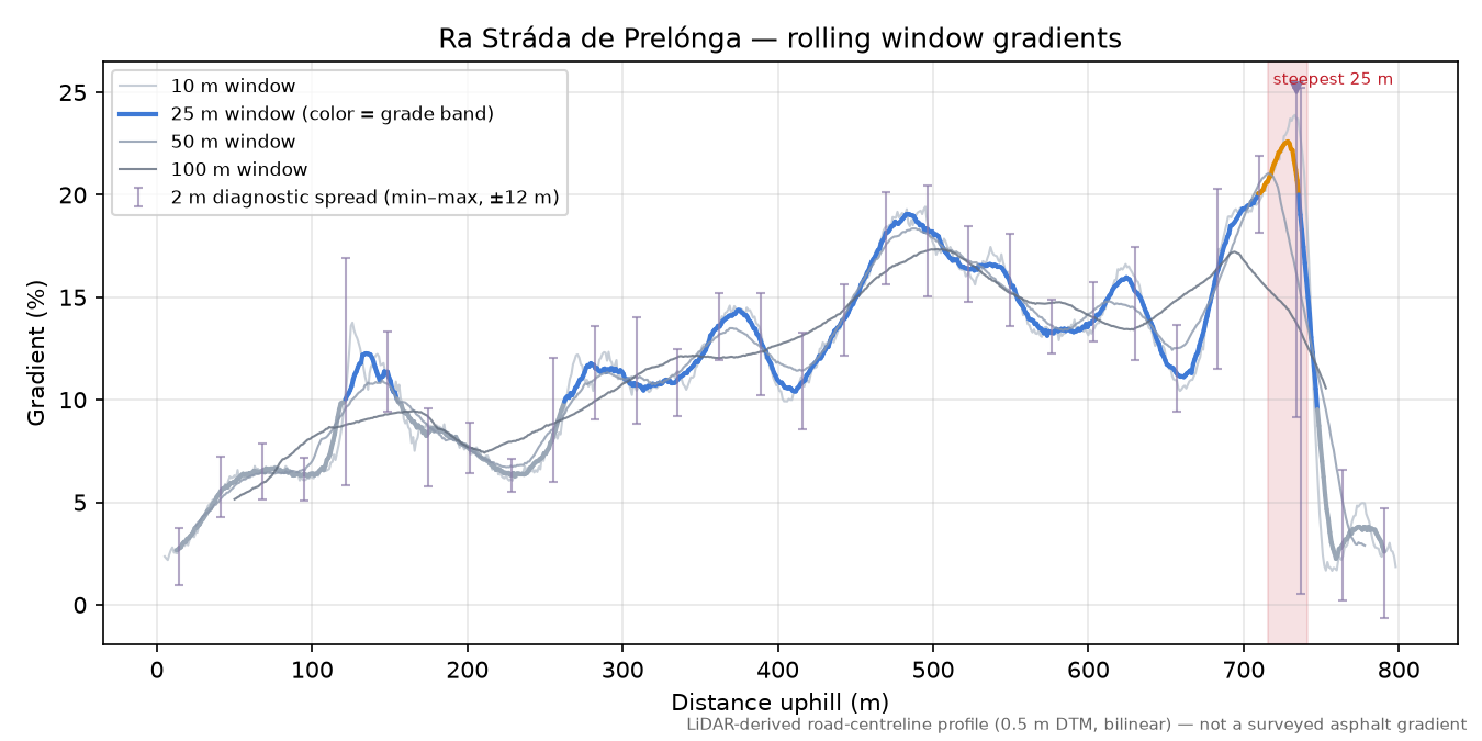 Ra Stráda de Prelónga rolling gradient profile