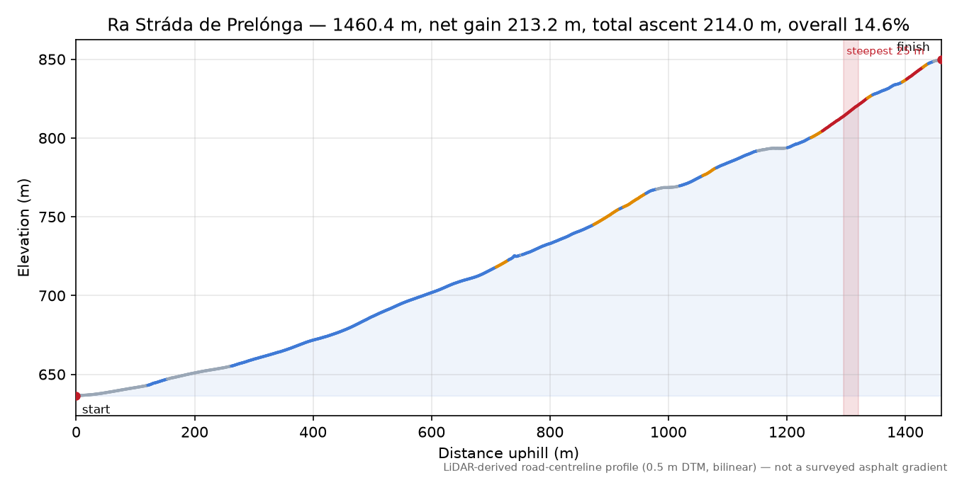 Ra Stráda de Prelónga elevation profile