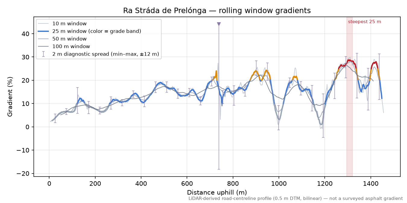 Ra Stráda de Prelónga rolling gradient profile