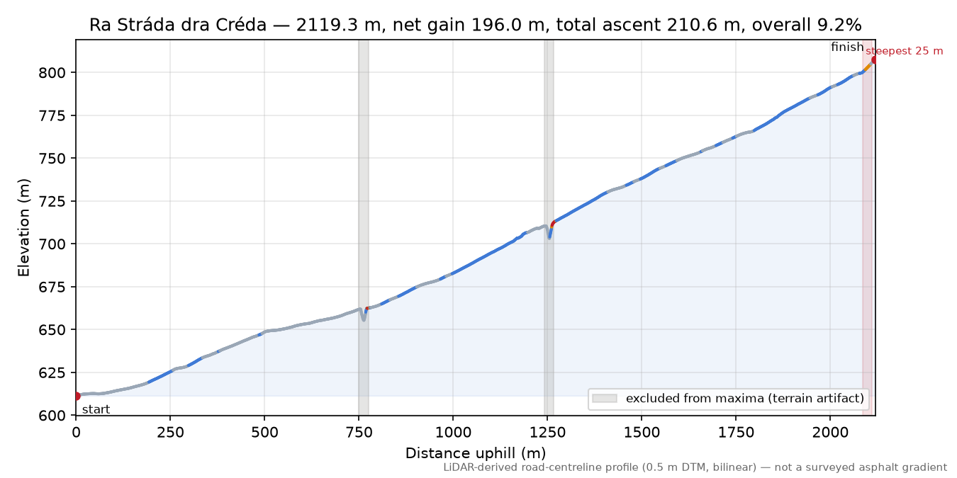 Ra Stráda dra Créda elevation profile