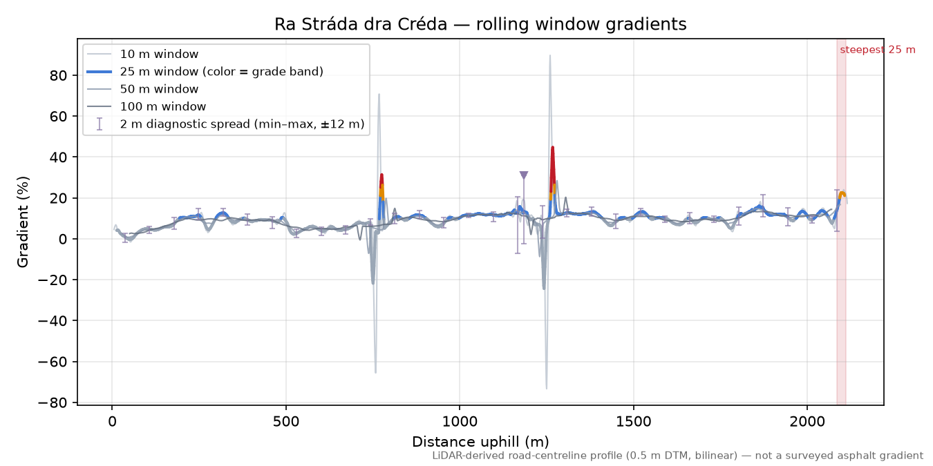 Ra Stráda dra Créda rolling gradient profile