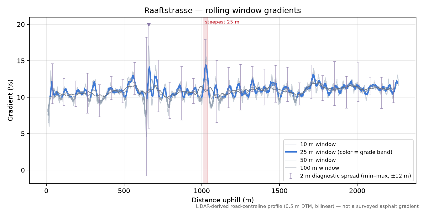 Raaftstrasse rolling gradient profile