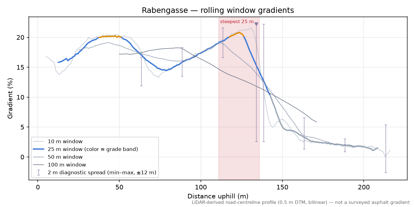 Rabengasse rolling gradient profile