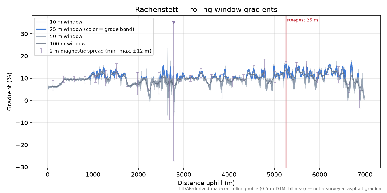 Rächenstett rolling gradient profile