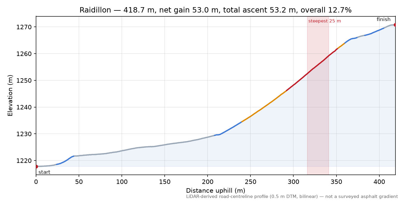 Raidillon elevation profile