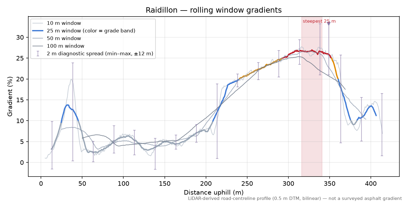 Raidillon rolling gradient profile