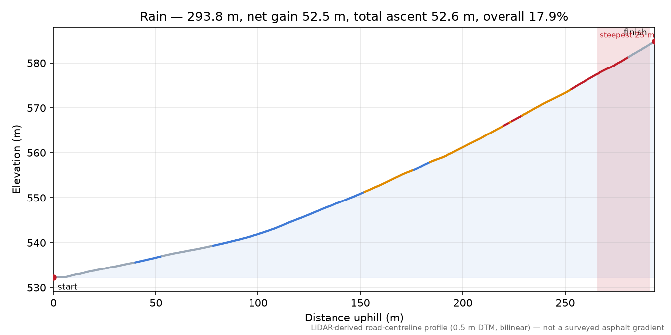 Rain elevation profile