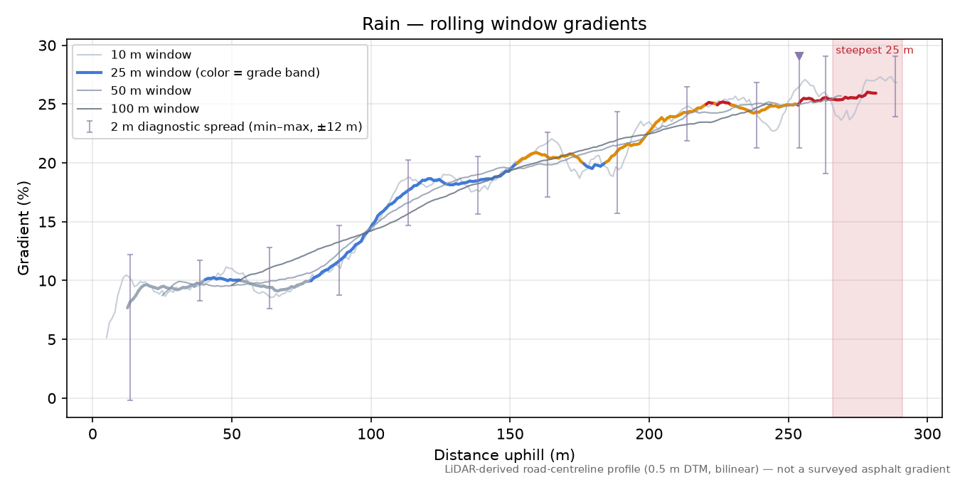 Rain rolling gradient profile