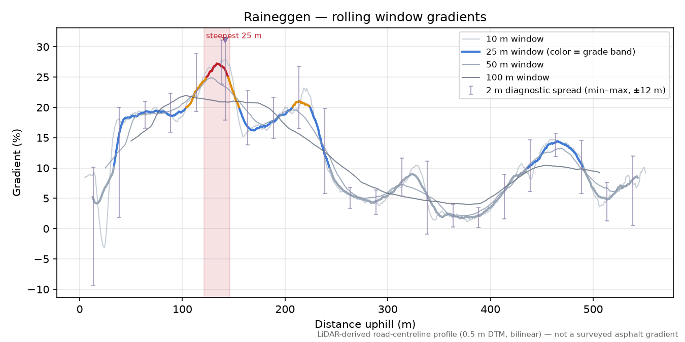 Raineggen rolling gradient profile