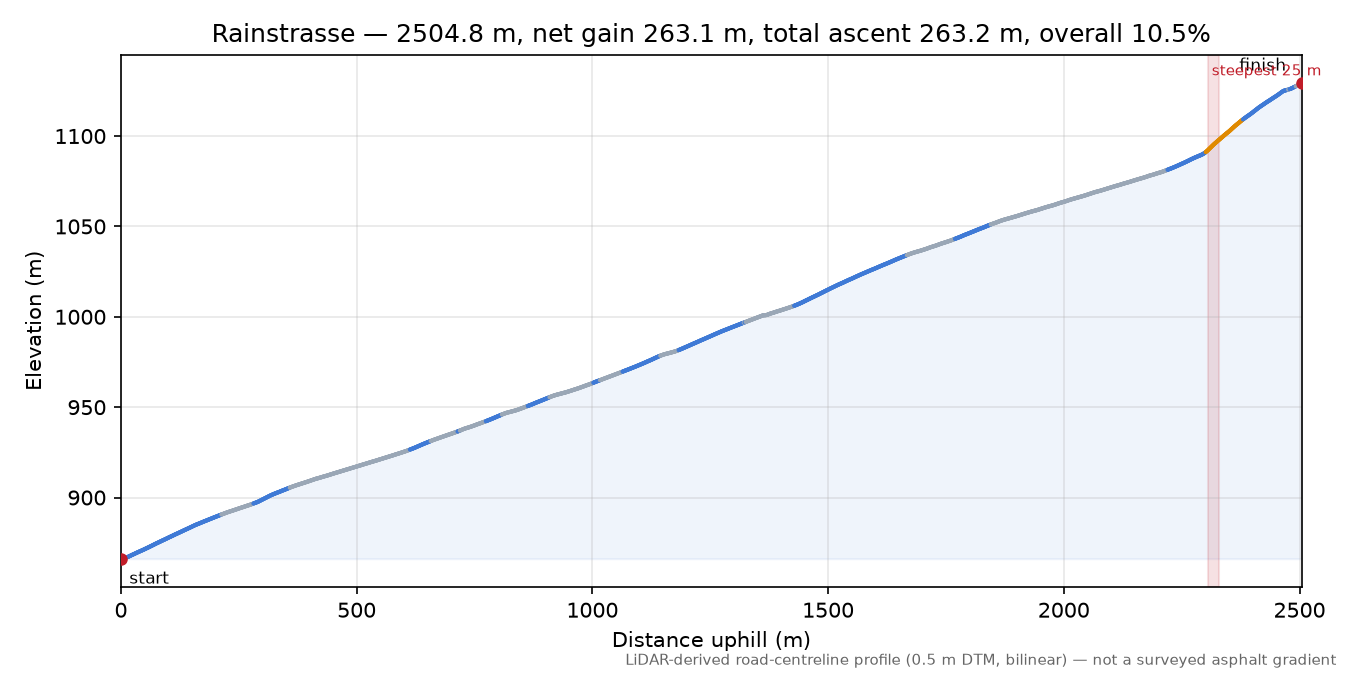 Rainstrasse elevation profile