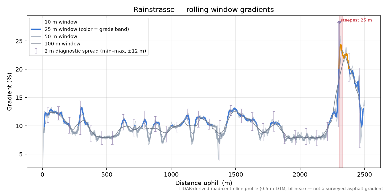 Rainstrasse rolling gradient profile