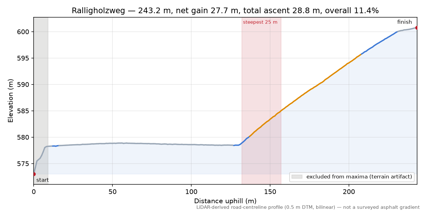 Ralligholzweg elevation profile