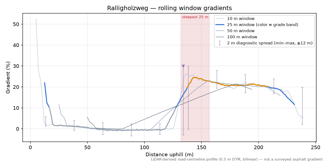 Ralligholzweg rolling gradient profile