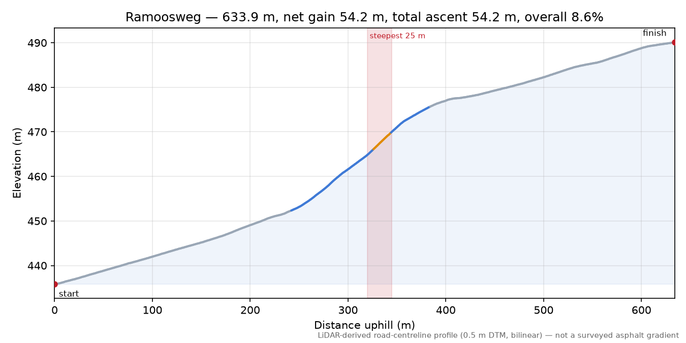 Ramoosweg elevation profile